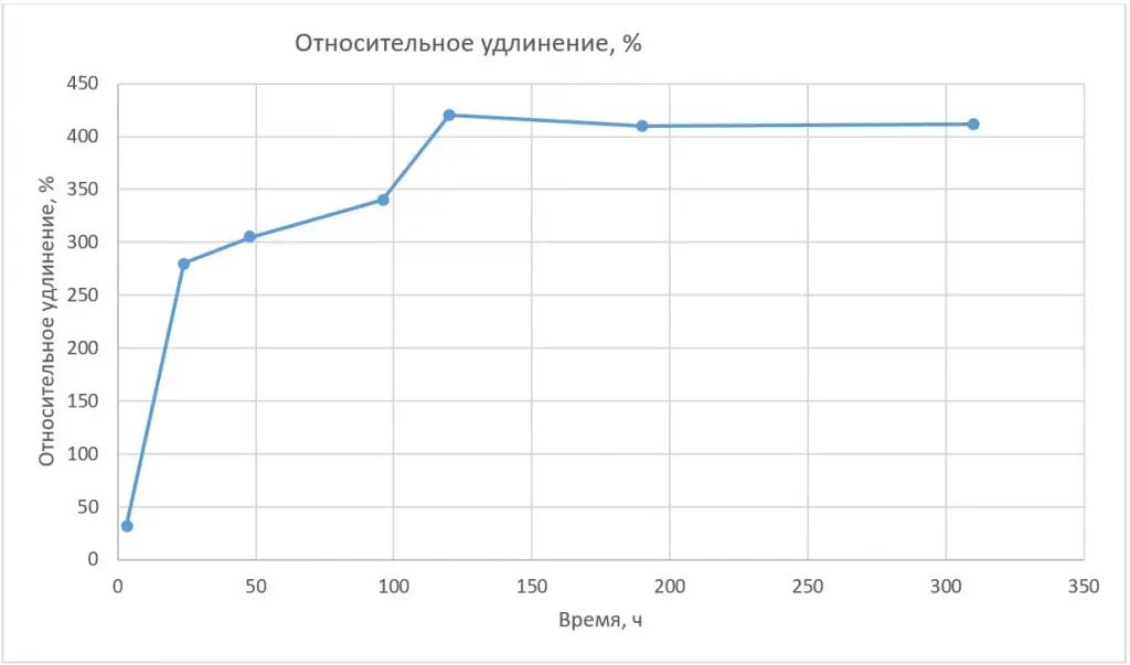 График 4